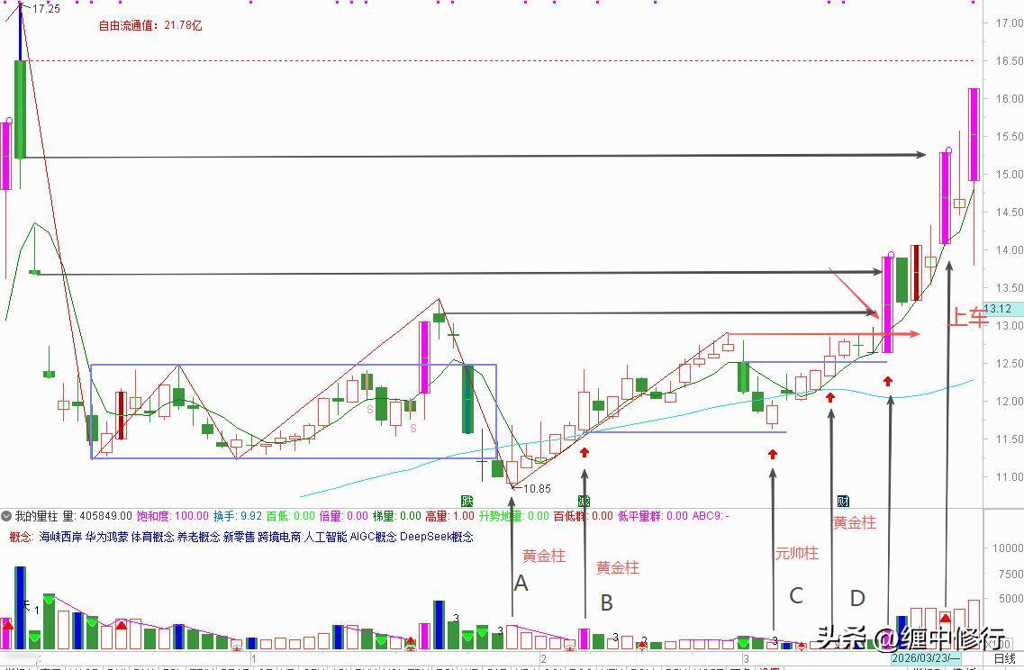 A杀超跌的票怎么做？什么时候上车？我们以近期一支小牛舒华ty为例，请看下图，卧底