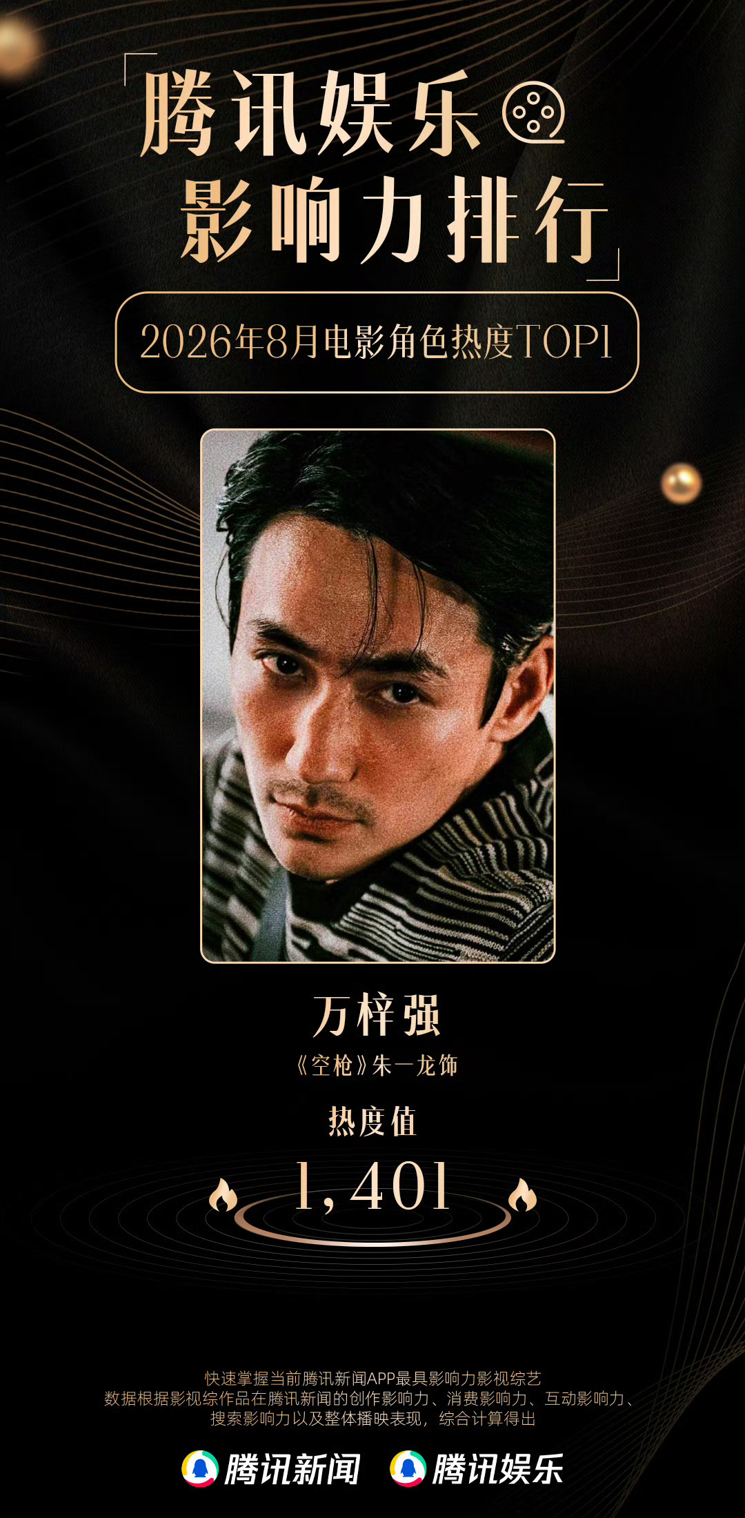 朱一龙8月电影角色热度冠军 · 朱一龙8月电影角色热度TOP1 恭喜《空枪》朱一