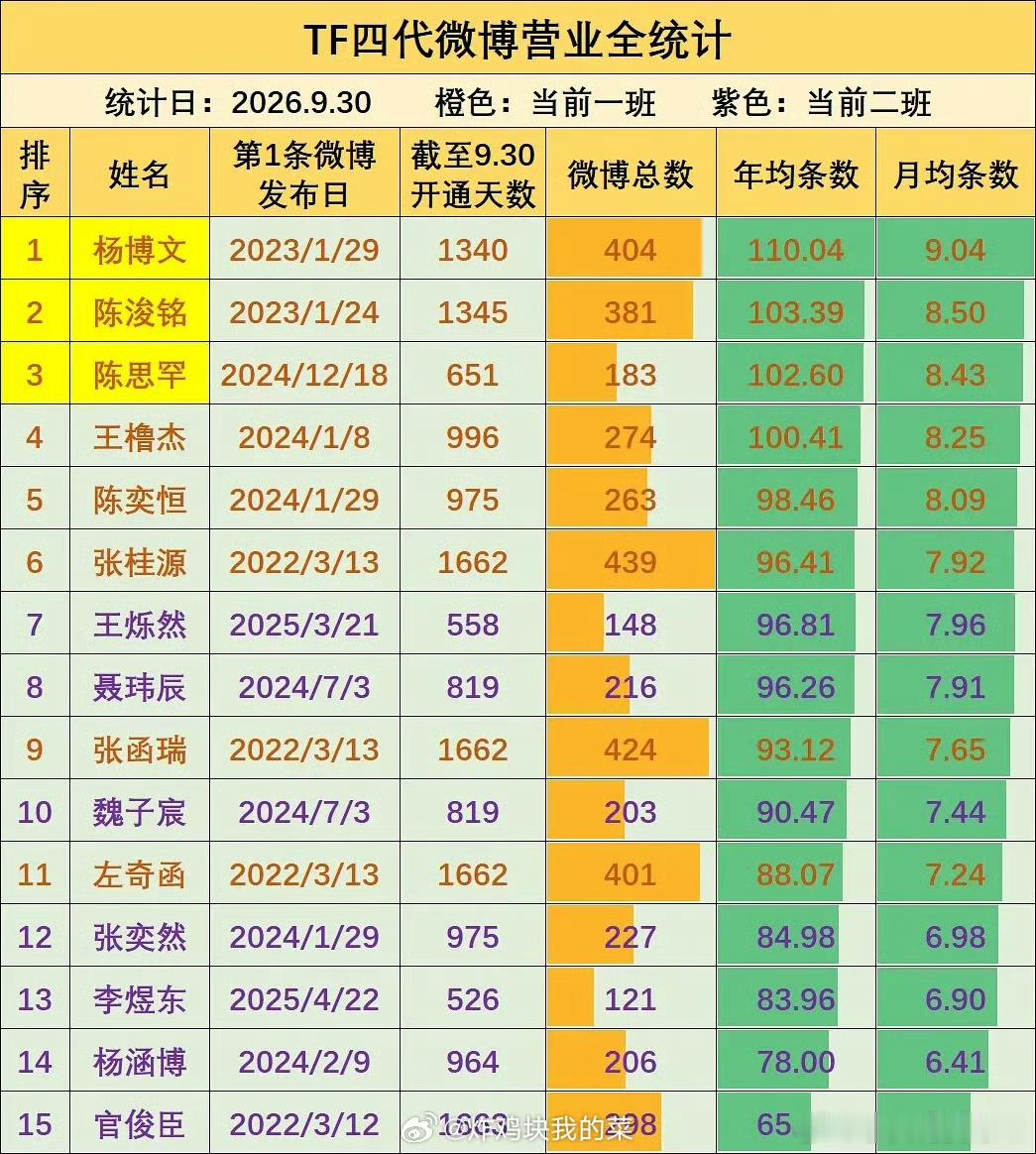 四代开通至今2026.09小四四营业全统计！ps：开通时间不一样 ​​​