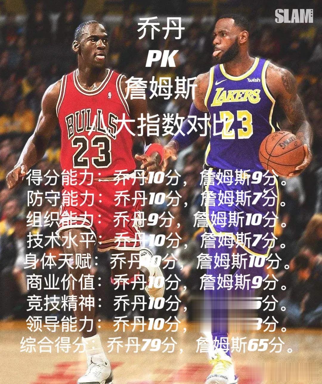 乔丹VS詹姆斯
八大指数大PK
乔丹完胜詹姆斯