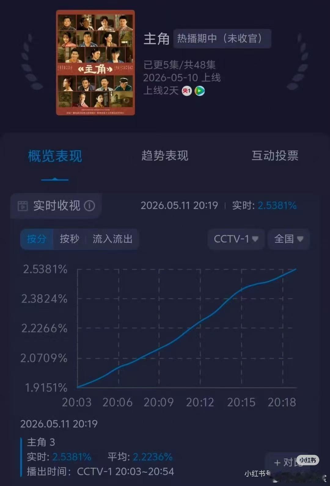 主角爆尾效应主角的爆尾效果挺好的，这就是典型的没短板的好剧 