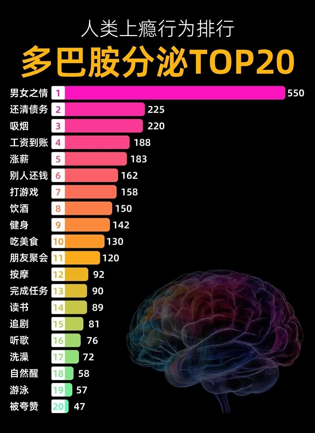 人类上瘾行为排行，多巴胺分泌TOP20读书为什么排那么后？不合理。 ​​​