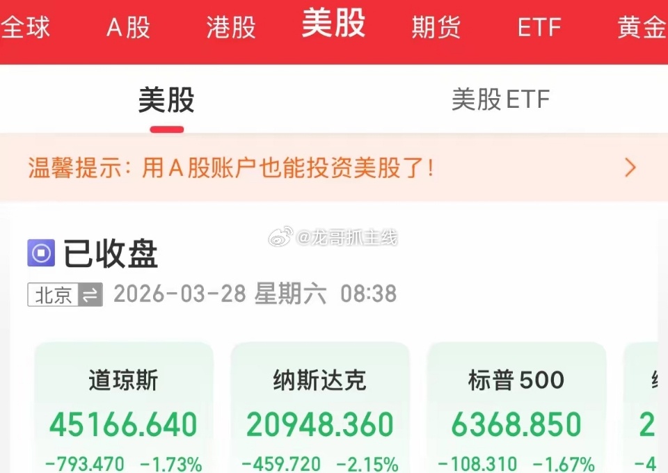 “嘴炮”威力失效，全线血洗，美股正式进入调整区域，指数周线5连跌，纳指一周跌幅3
