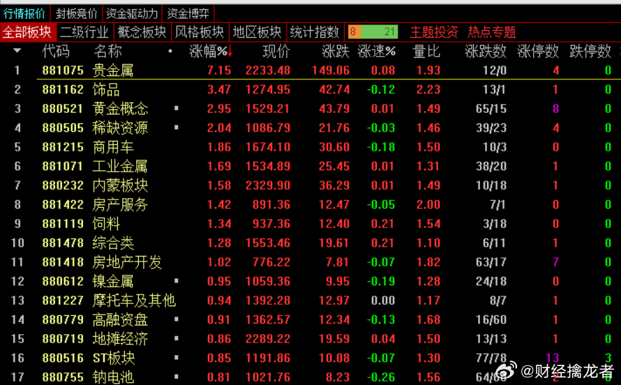 收盘，沪指跌0.29%，报3815.61点，深成指跌0.89%，报12553.9