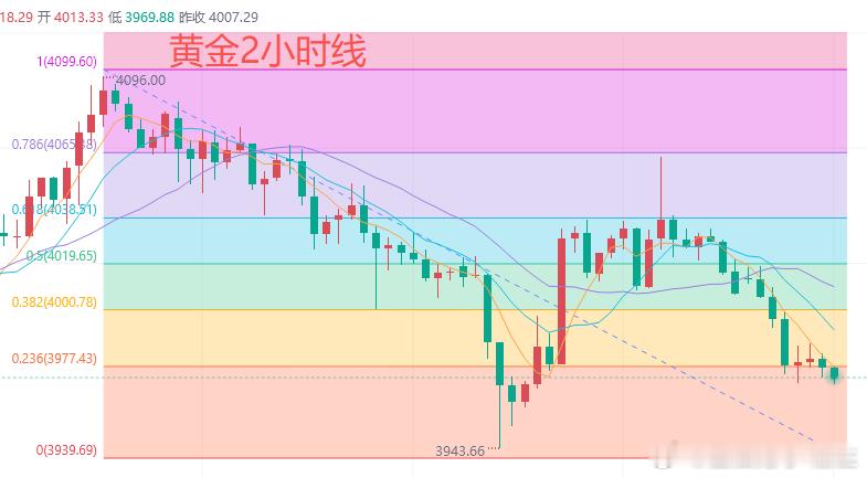 今日黄金行情分析：昨日是月线收官，6月份黄金大幅下跌，月线收大阴线，MACD指标