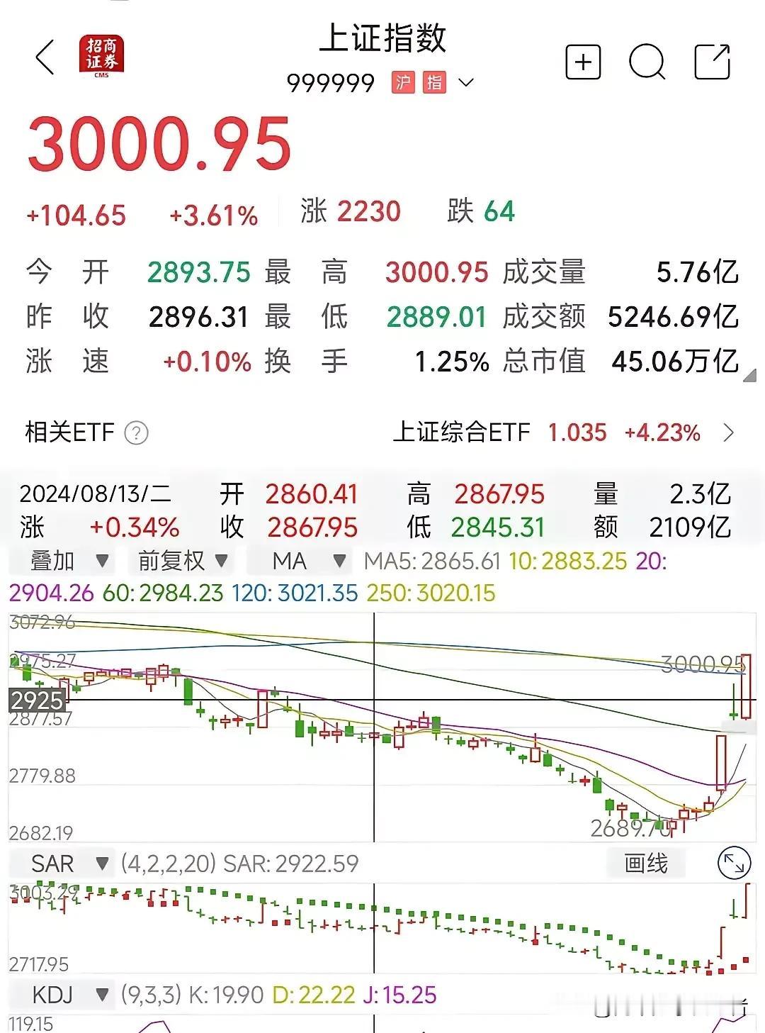 【沪指总算收复了3000点，可喜可贺】
​
​1.之前股市连续几天暴跌，邓老师变