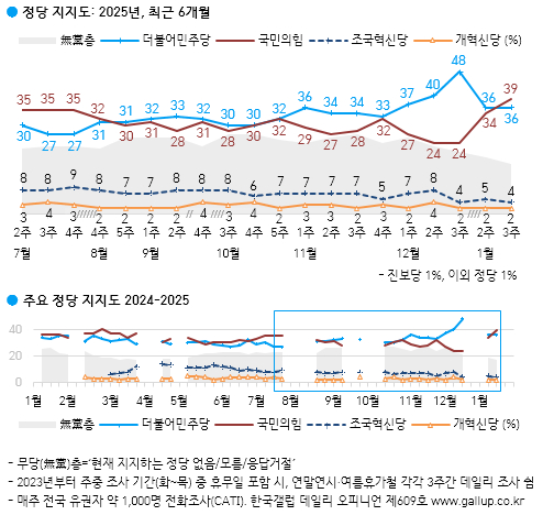 非常意外的韩国盖洛普发布的最新民调，执政党国民力量以39%的支持度反超最大在野党