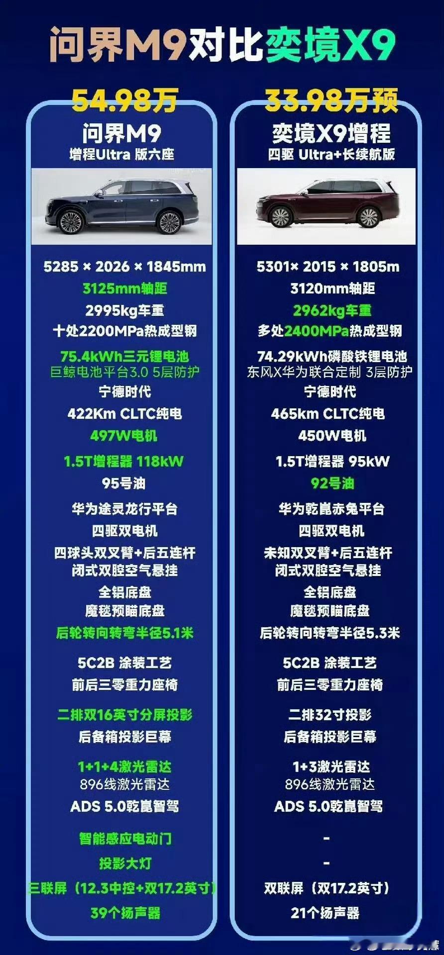 问界品牌溢价看到一张图，想不明白为什么问界M9能比奕境X9贵20万，特别是现在华