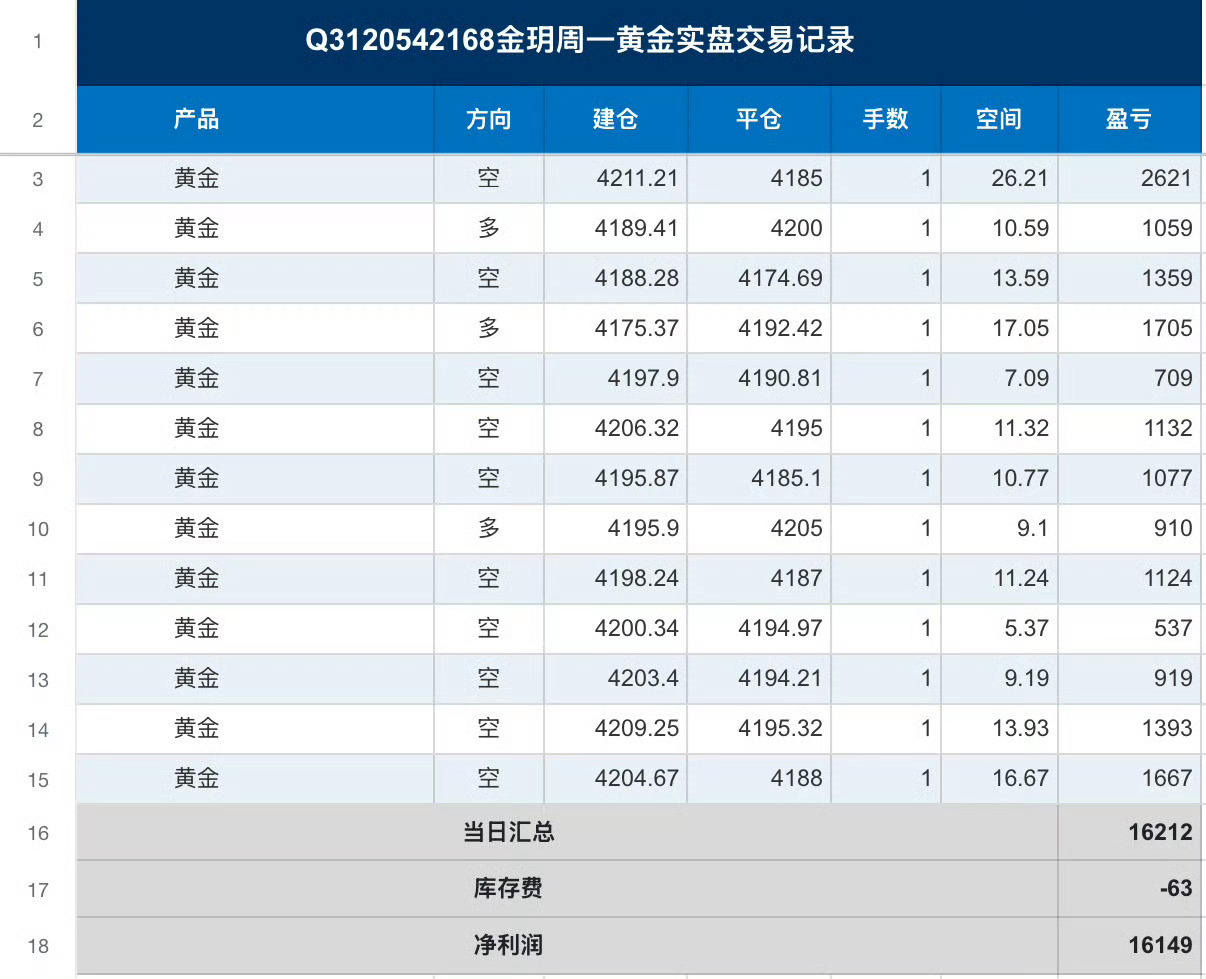 本周6.22复盘部分记录黄金伦敦金现货黄金