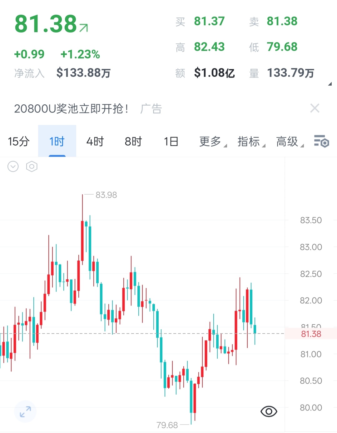 ⚠️‼️7月6日索拉纳早间行情解析‼️🔥借着大盘整体利好，索拉纳跟着小幅反弹，