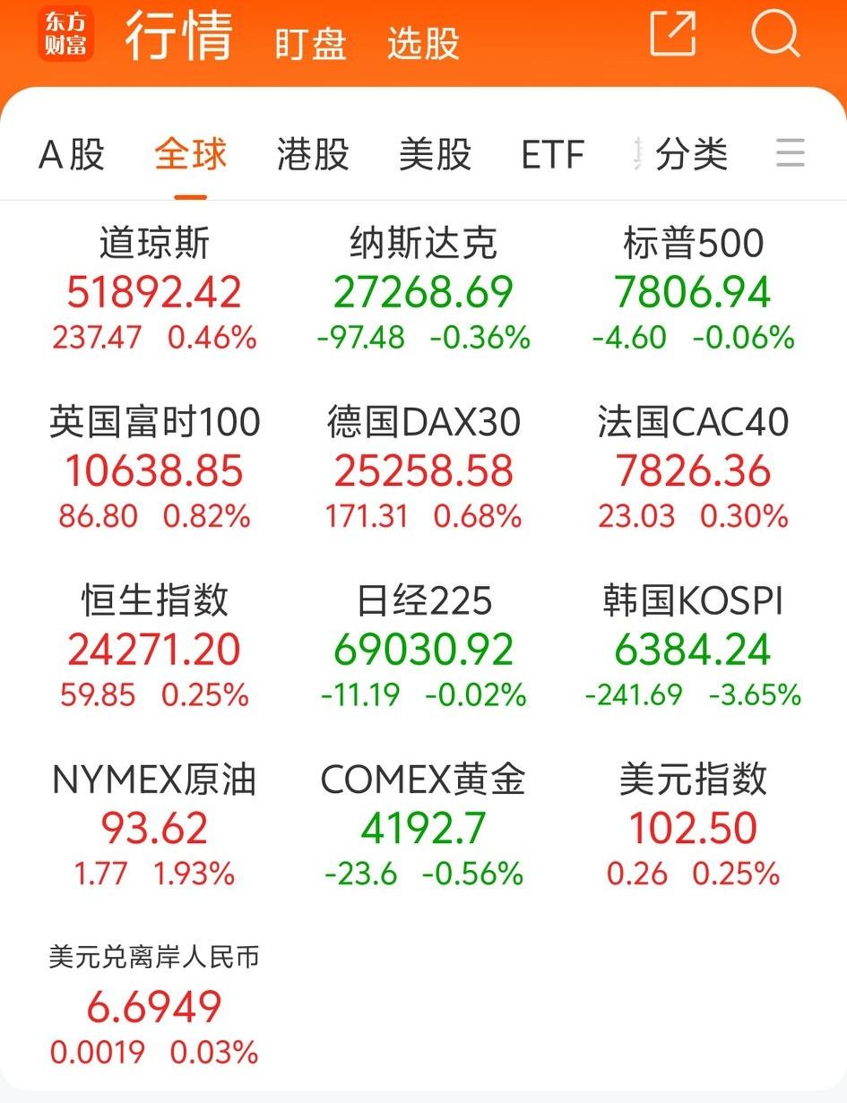 红色一片一片，不得不说今晚欧洲的股票涨势不错的！明天看我们表现了[点亮平安灯][
