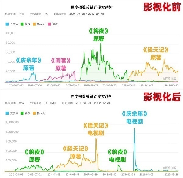 现在已经进行到“靠点映判断一部电影是否扑街”以及“电视剧庆余年火爆是因为大家只是