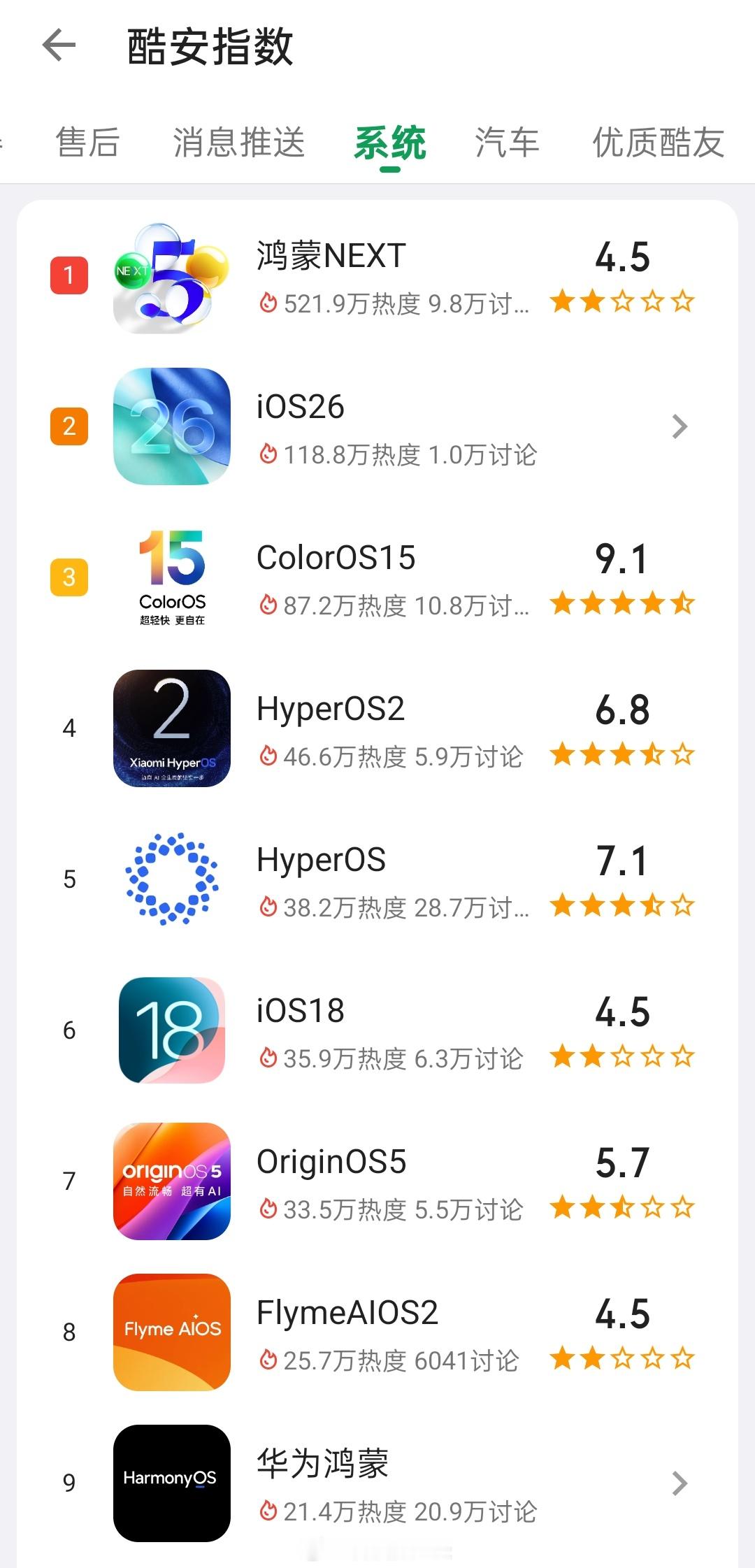 鸿蒙NEXT在酷安的系统热度第一，主要是这里正在经历一场评分大战，机主差评惹恼一