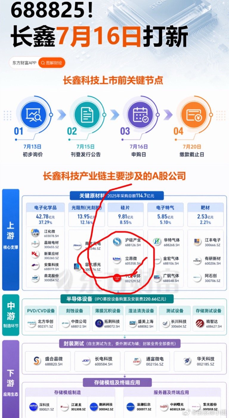 长鑫招股书180页披露2025原材料采购数据，各材料采购量全线大增，靶材增速领跑