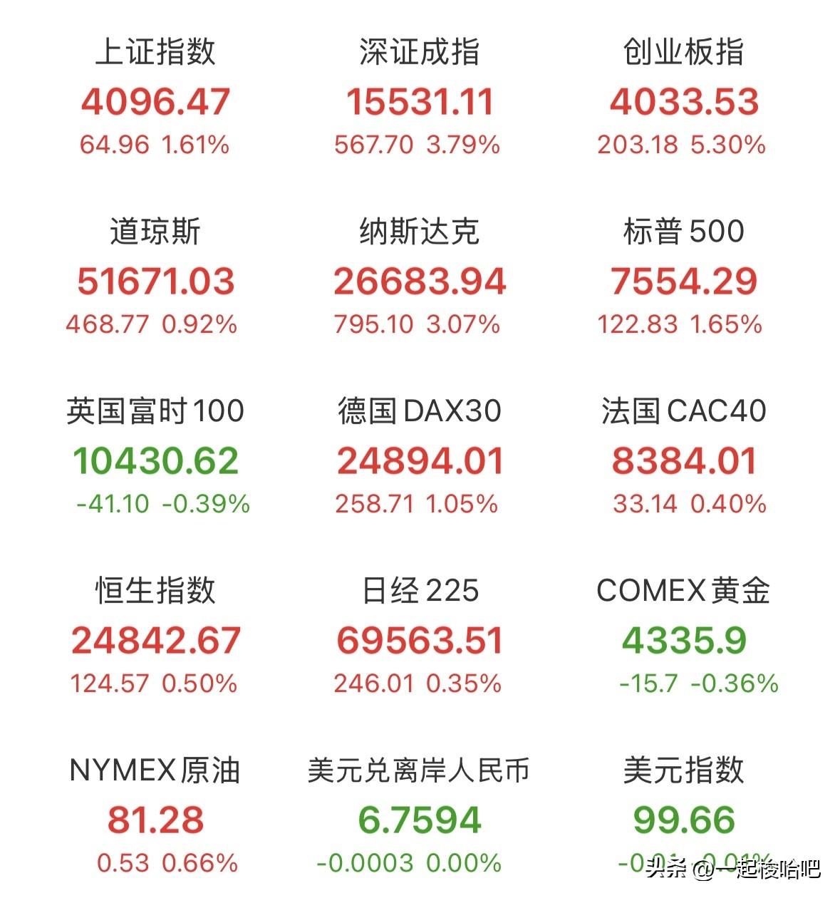 昨晚美股三大指数大幅反弹，纳斯达克涨幅超3%，科技股普遍大涨，高通甲骨文涨超4%