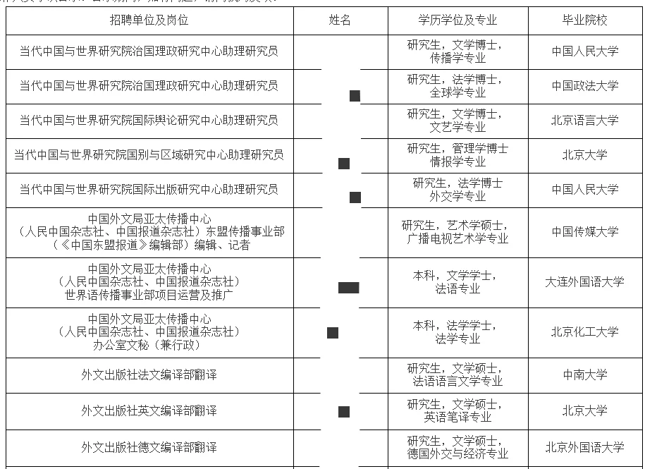 中国外文局部分所属单位录取名单公示
