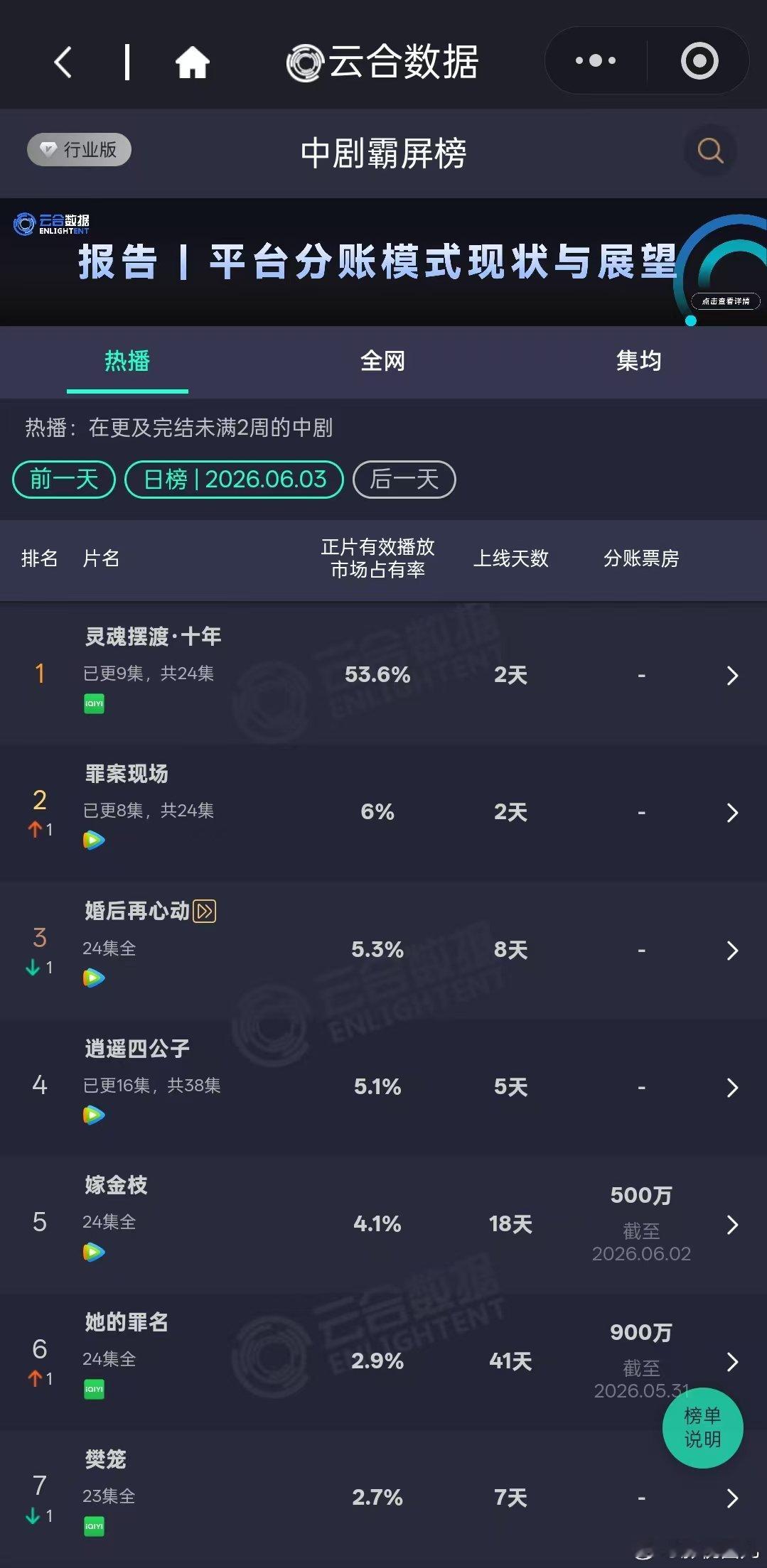 灵魂摆渡十年云合破50%灵魂摆渡十年次日53.6% 就这灵魂摆渡十年爽！！次日云