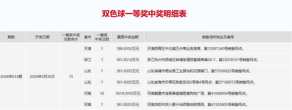 5619万！河南鹤壁市浚县善堂镇一彩民一注10倍倍投拿下5619万大奖。

昨晚