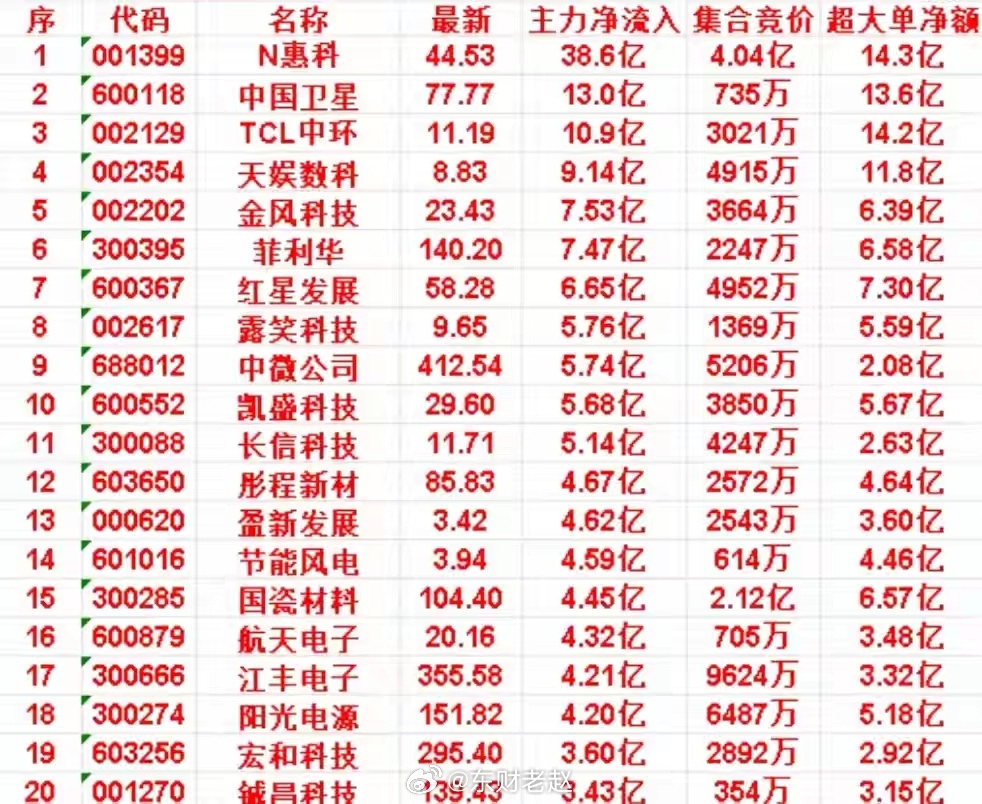 6月26日尾盘30分钟 主力集中扫货核心梳理今日尾盘最后30分钟，大盘普跌分歧之