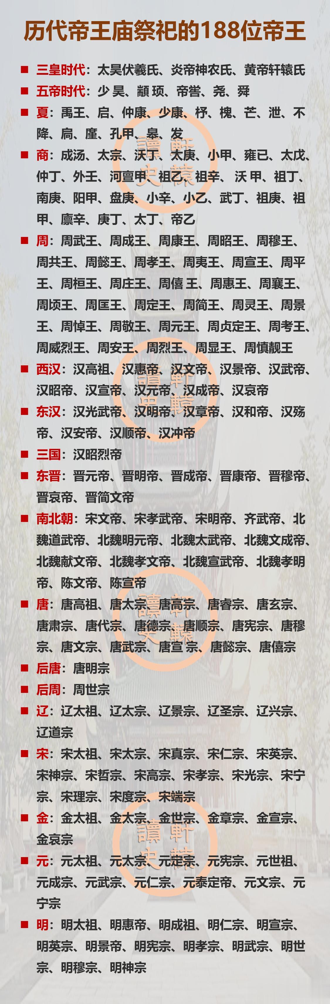 历代帝王庙中祭祀的188位帝王
 
历代帝王庙初为明太祖朱元璋在南京所建，祭祀明