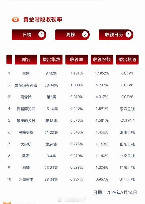 任嘉伦 《秋蝉》昨日CVB0.238，又创新高！目前1-24集CVB平均0.21