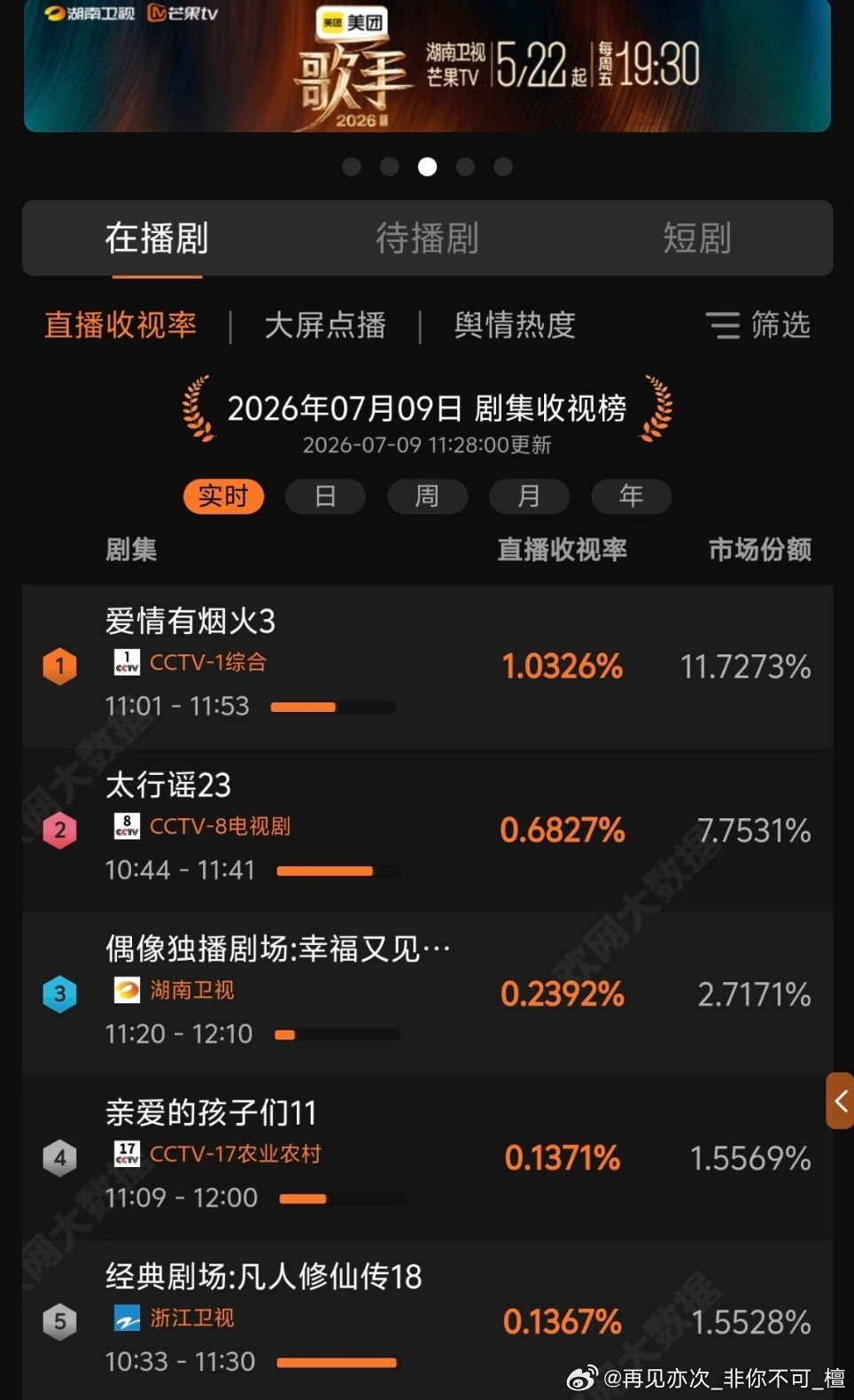 爱情有烟火7.9CCTV1直播收视率，稳拿第一!太争气了小爱火! 