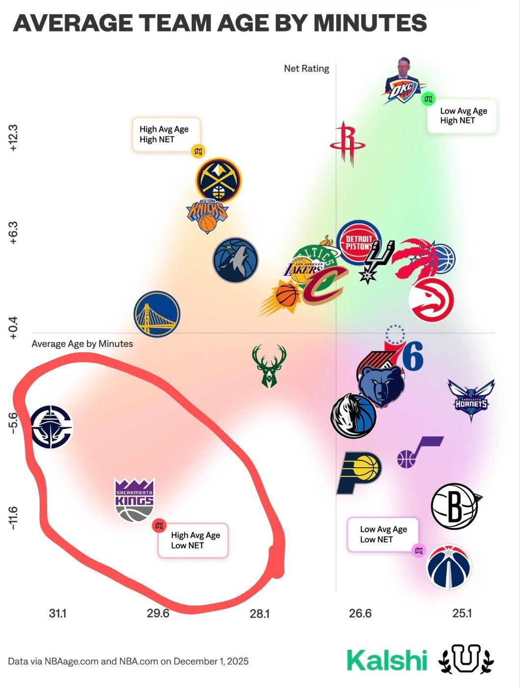 快船最近到底有多差呢？他们竟然跟国王坐一桌了新赛季篮不住NBA