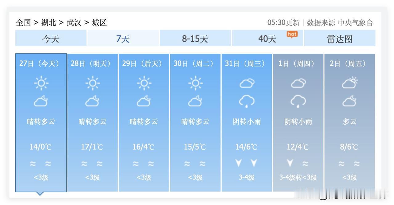 啊！太反常了吧？！湖北省武汉市，暖冬即将遭遇大降温？！12月25日，武汉市最高气