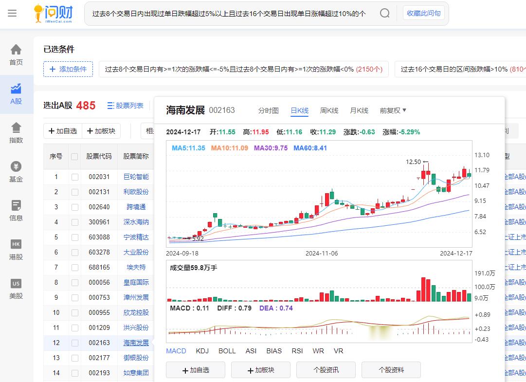 明天后天单独验证002163 海南发展会不会往上起跳，上线11.42，下线11.