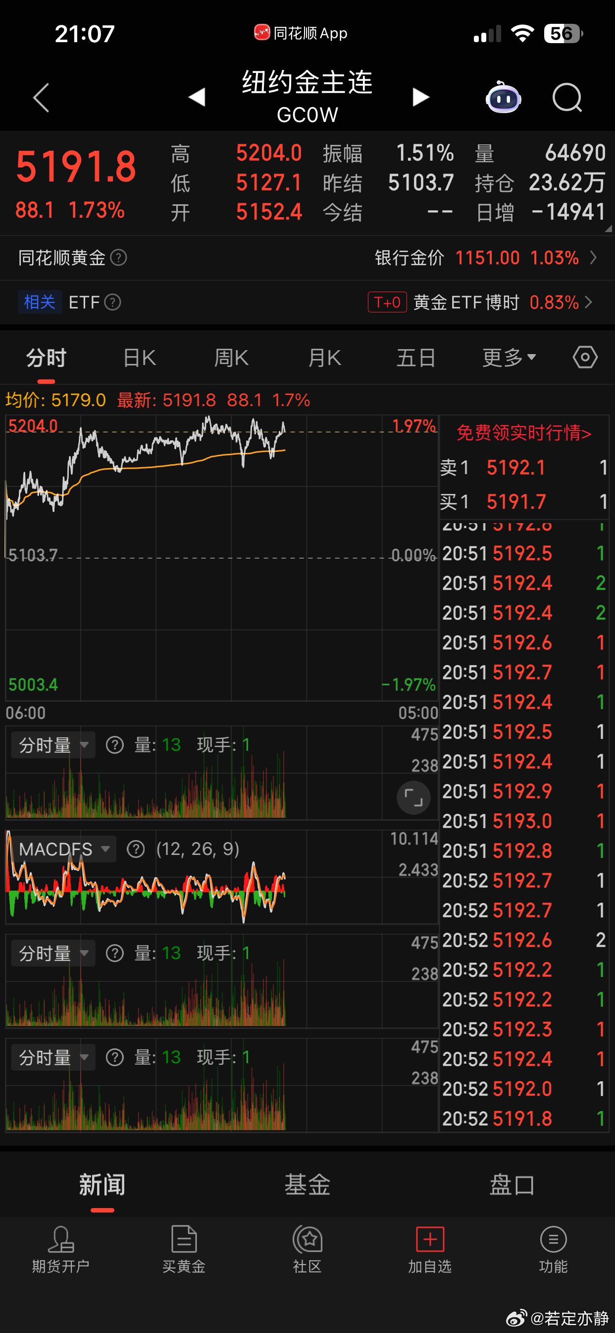黄金 现货黄金向上触及5200美元/盎司，日内涨1.23%。 