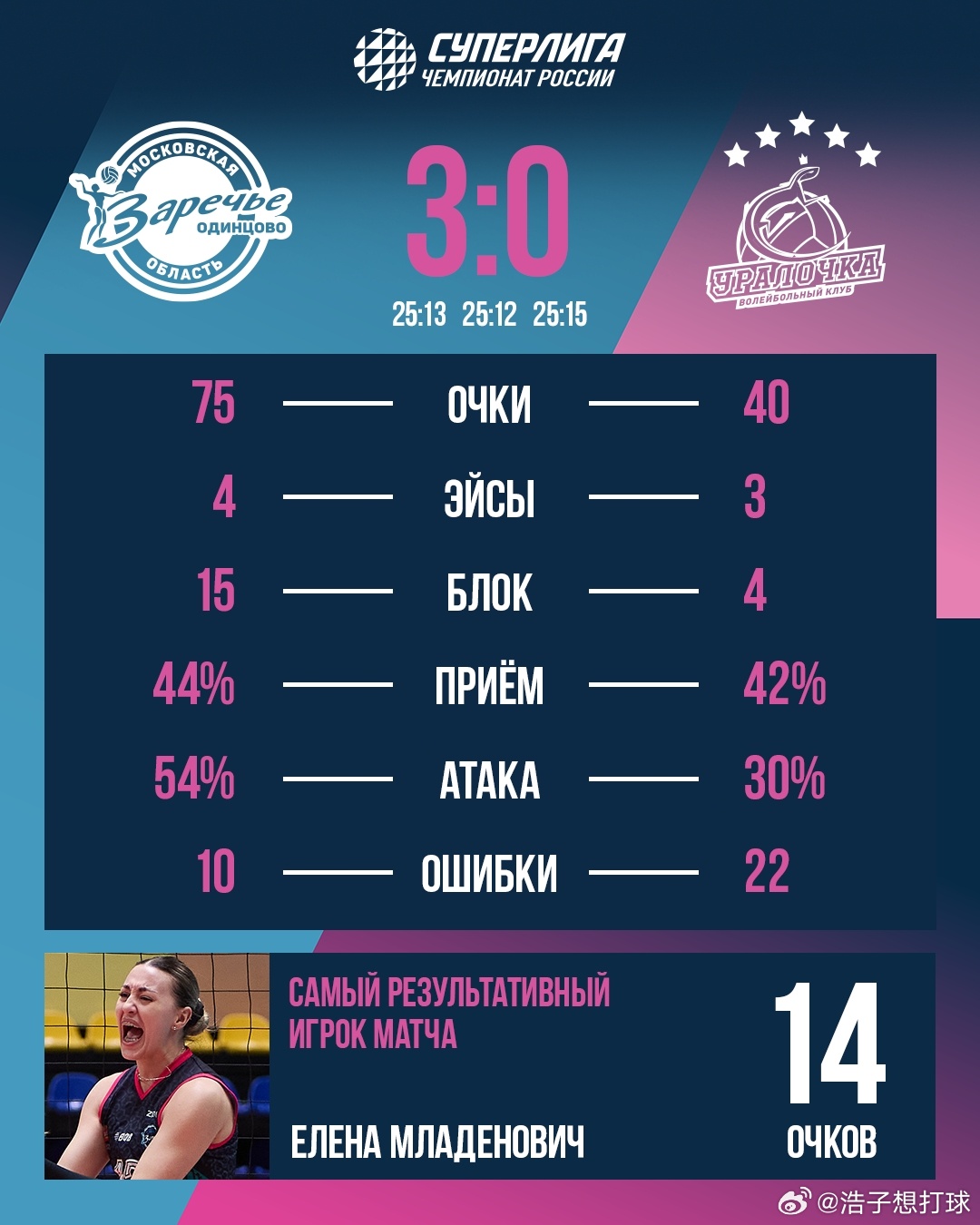 【前河南外援助球队闯入俄超决赛】国际排坛动态 本赛季前半段效力于河南女排的波黑接