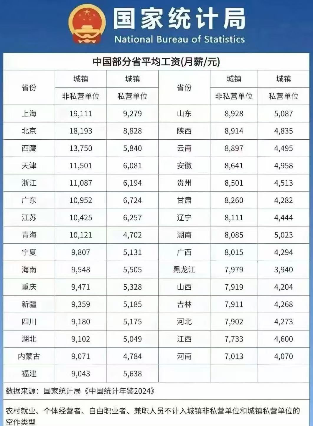 15万能买一个人一年的朝九晚五 要不看看国家统计局数据 有多少人可以达到一年15