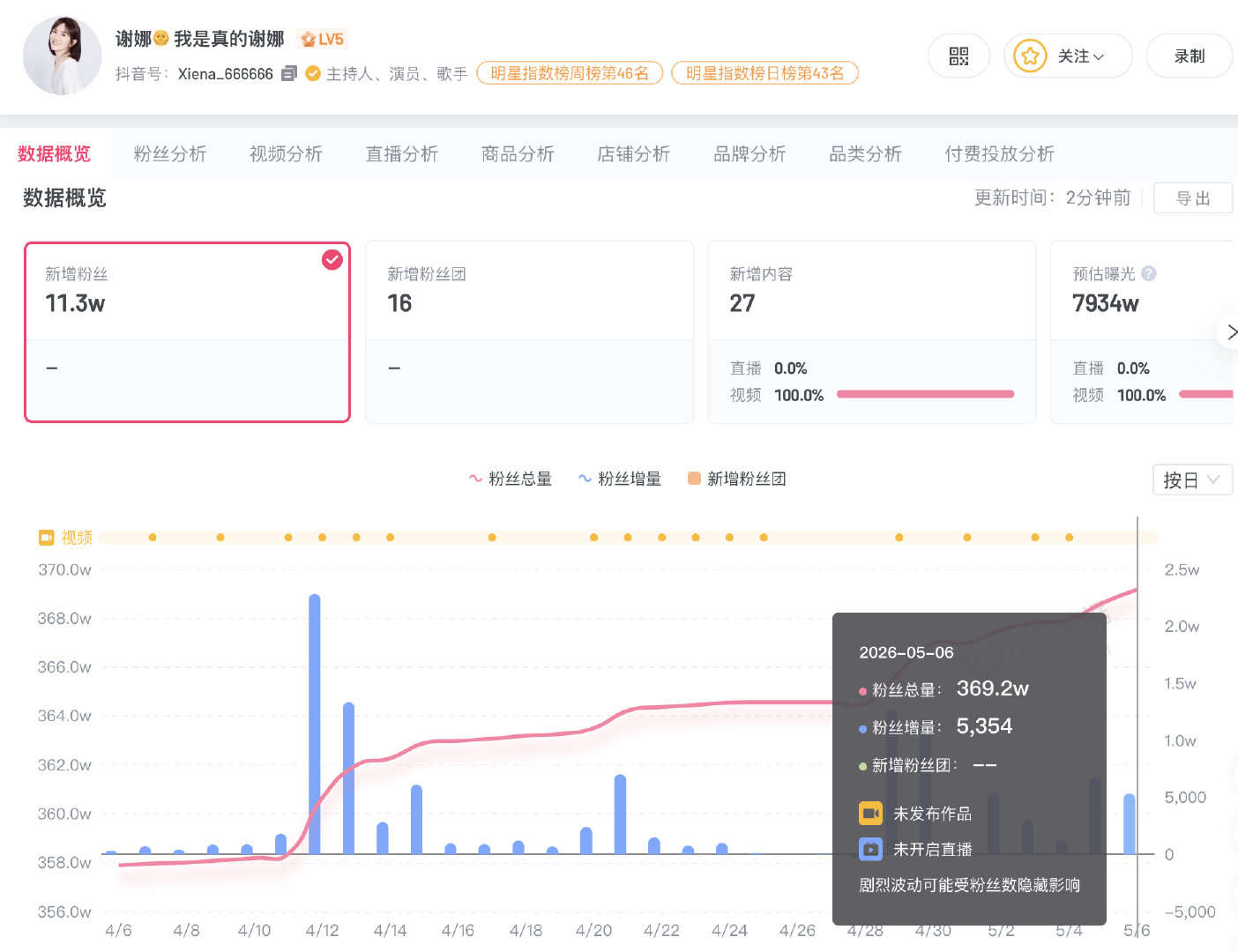 【谢娜近1月涨粉超11万，谢娜持续涨粉】5月5日至6日，谢娜在成都金融城演艺中心