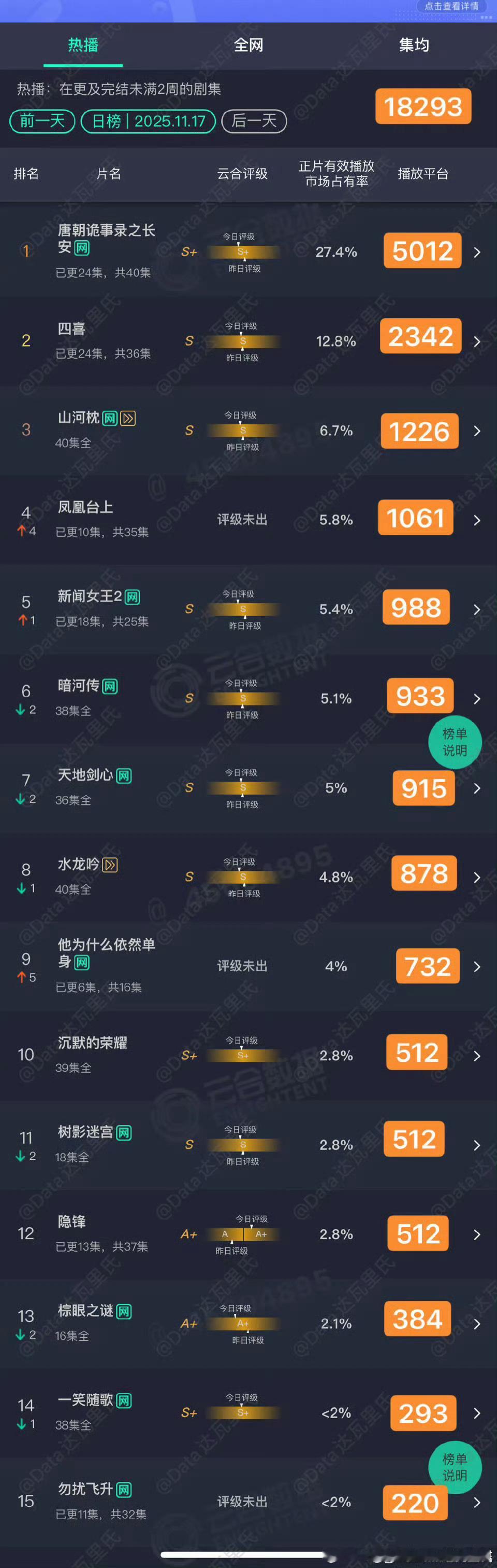 最近的剧怎么上一部扑一部，是陷入啥魔咒了吗