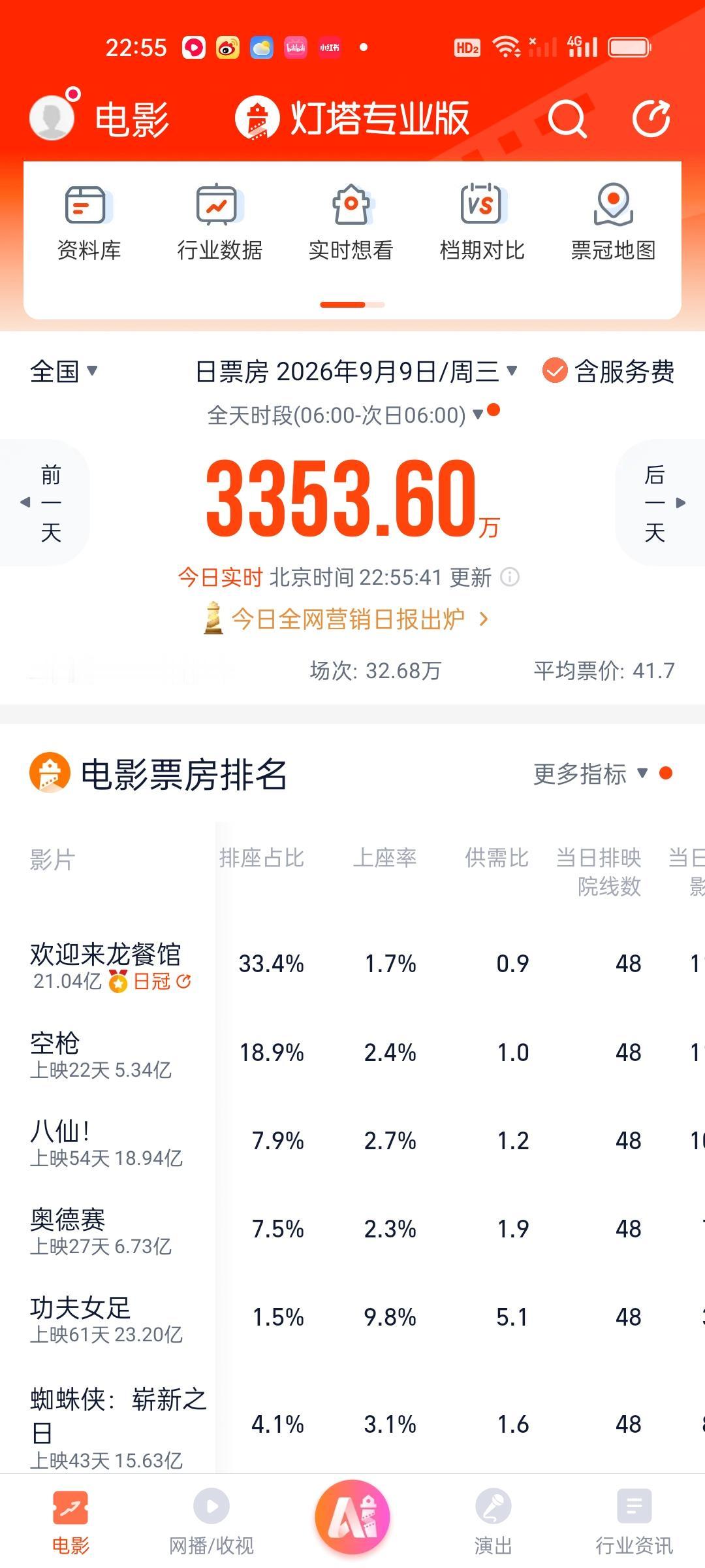 问的好，龙餐馆排片那么多上座率不及《空枪》人数，宁可影院座位空着也不给《空枪》匀