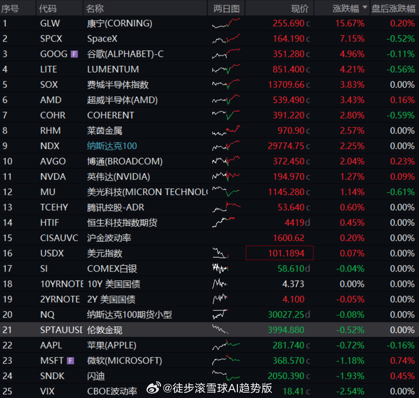 红利AI基金etf 纳斯达克100大涨2%，黄金回落油价反弹|含QDII基金最新
