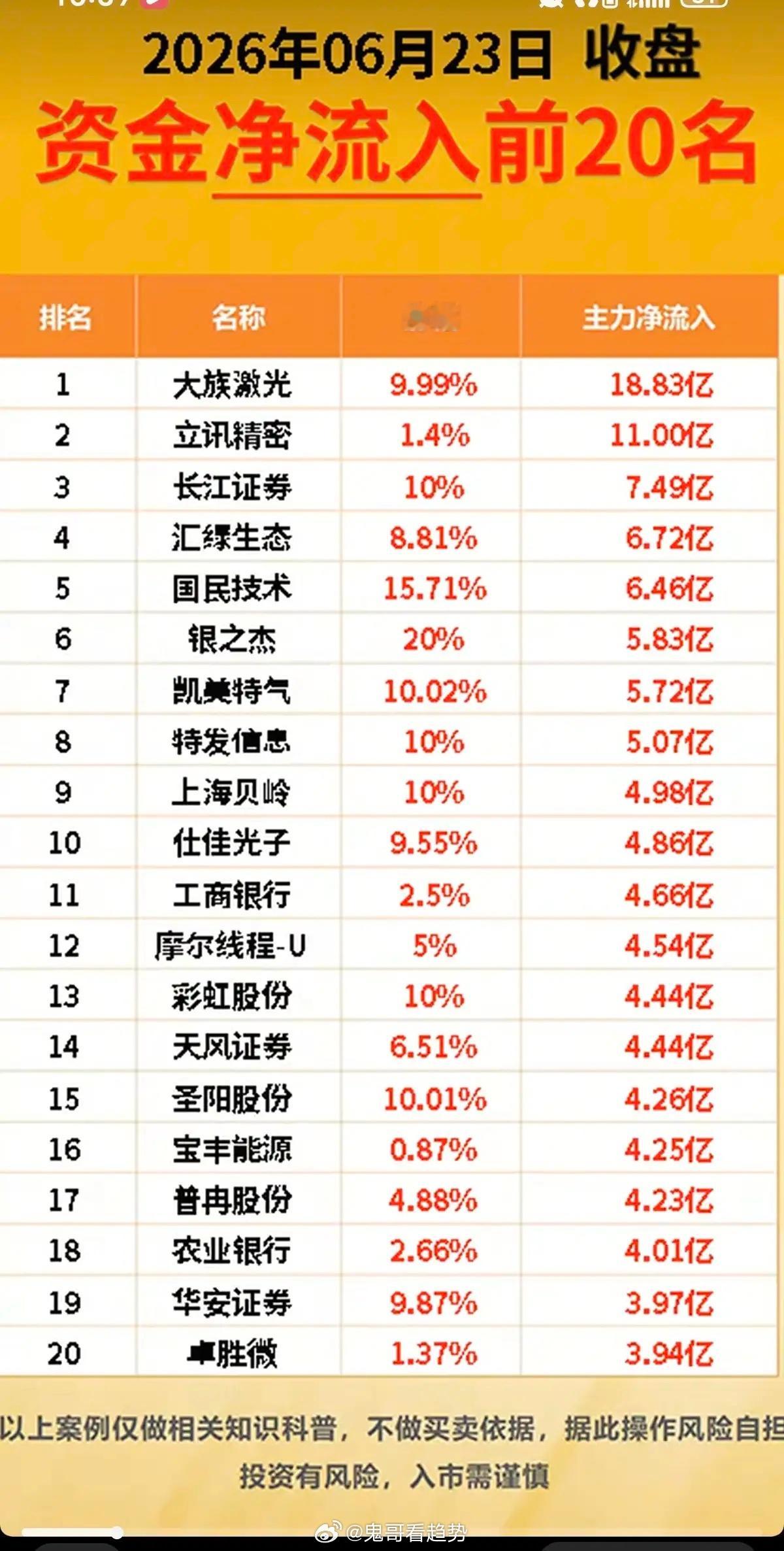 6.23周二  主力大资金  流向监测TOP20！资金抢筹：长寿药、氦气、工业气
