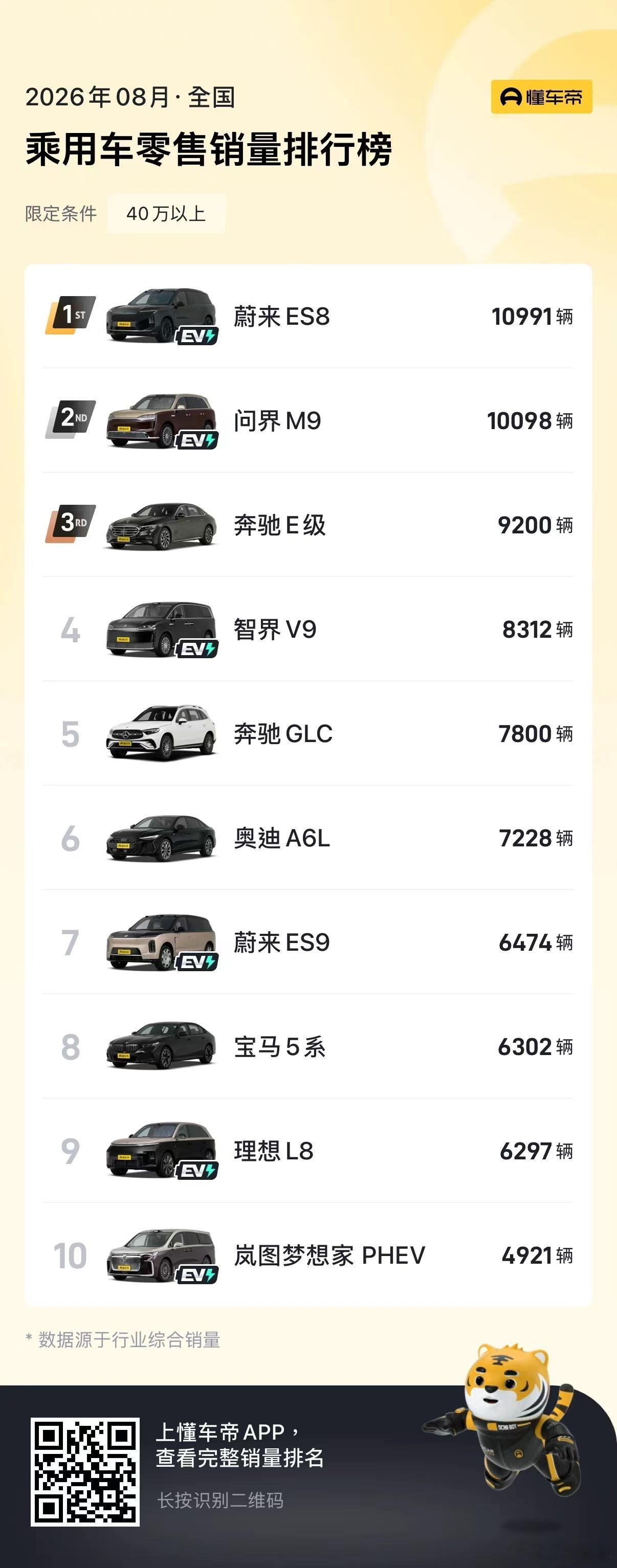 虽然我老骂蔚来财报，但是蔚来ES8和蔚来ES9这四五十万的车，还能持续卖到细分市