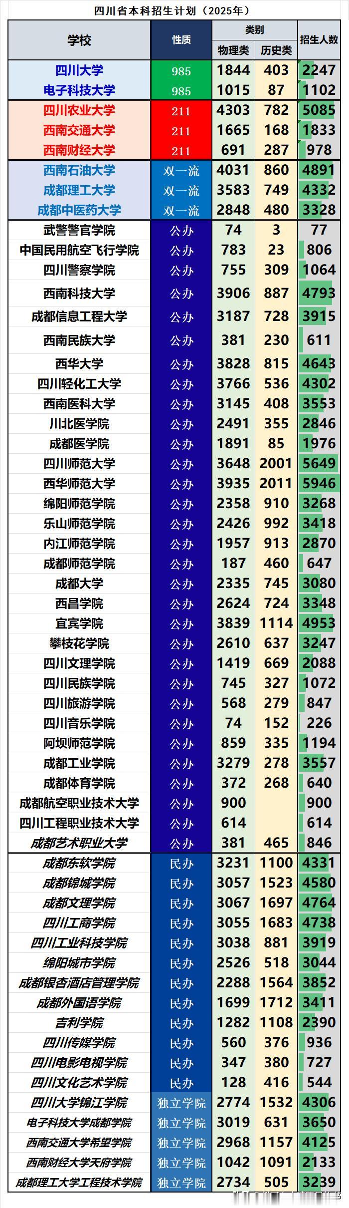 四川省内各高校2025年共在川招生本科155481人：
❶这个数据不包括衡定向招
