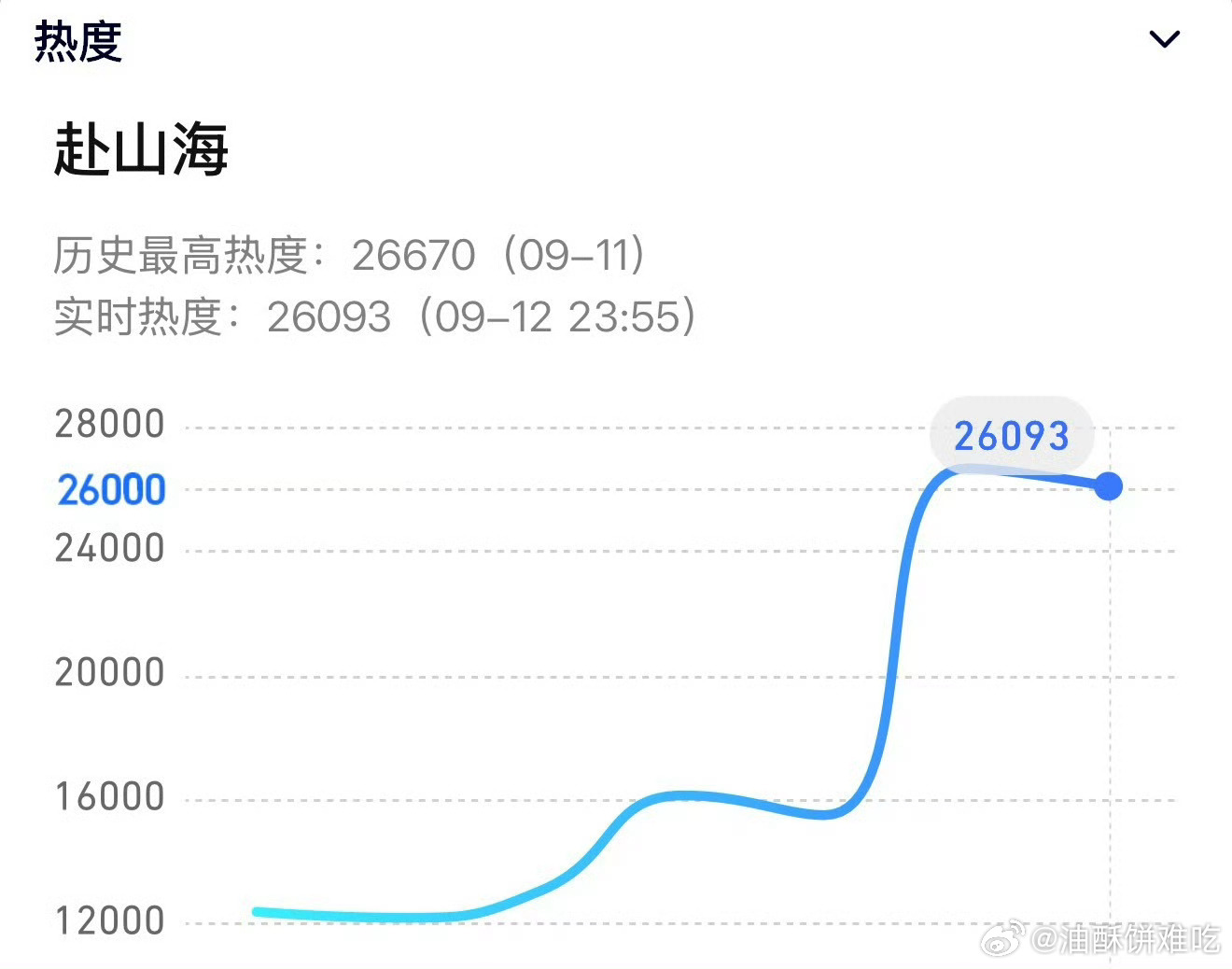 这次是真的创造历史了，腾讯首部热度次日不如首日的剧，高位跳水[点赞] ​​​