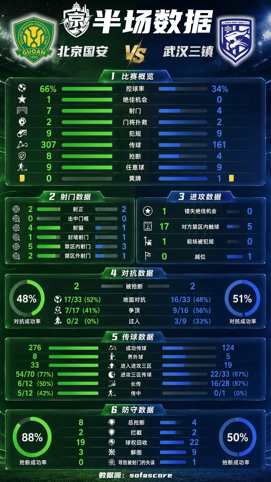 北京国安北京国安中超联赛北京国安vs武汉三镇 💚半场数据统计 
