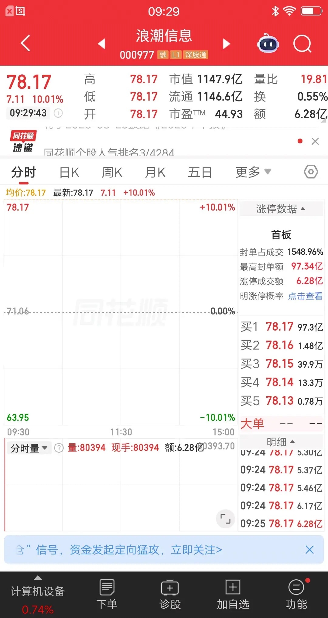 大A今天最牛的票诞生了，该票不是涨幅最大的，也没有上演地天板，为什么说它最牛呢，