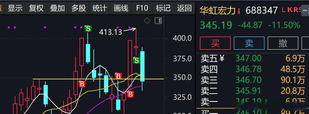 华虹、华创，幸亏昨天跑了，回头看又是高点。 