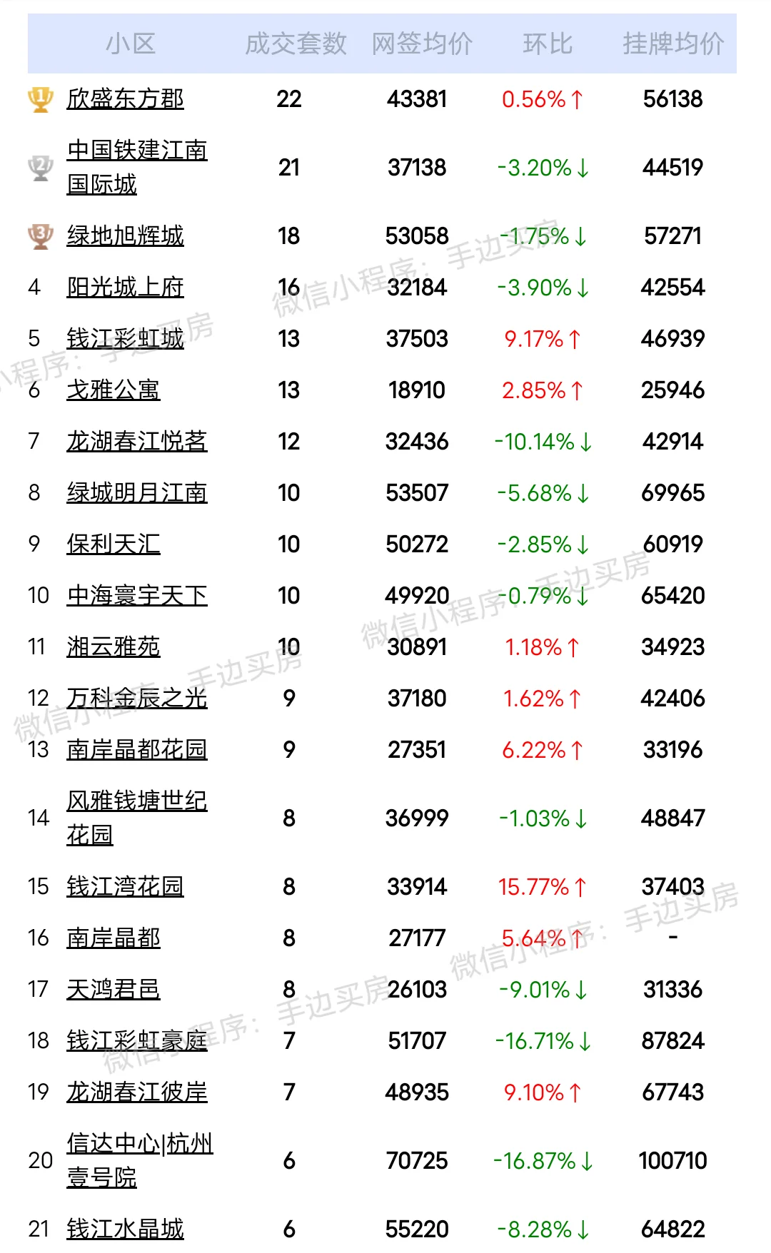 24年7月份杭州滨江区二手房成交量排行榜！ 看看你家小区上榜了吗？ 市...