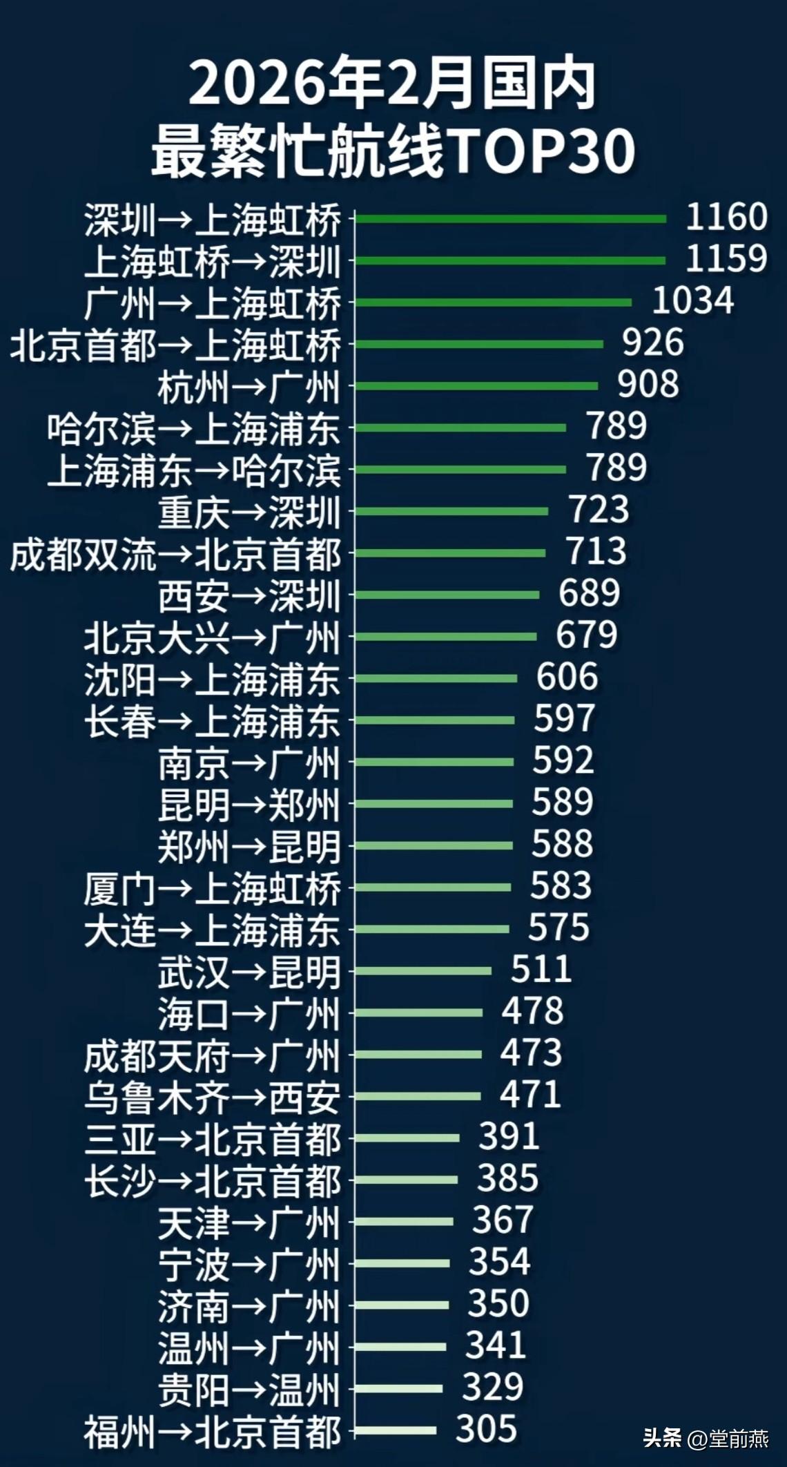 国内最最繁忙的航线，原来不是上海到北京之间，而是上海到深圳之间。

问题是，上海