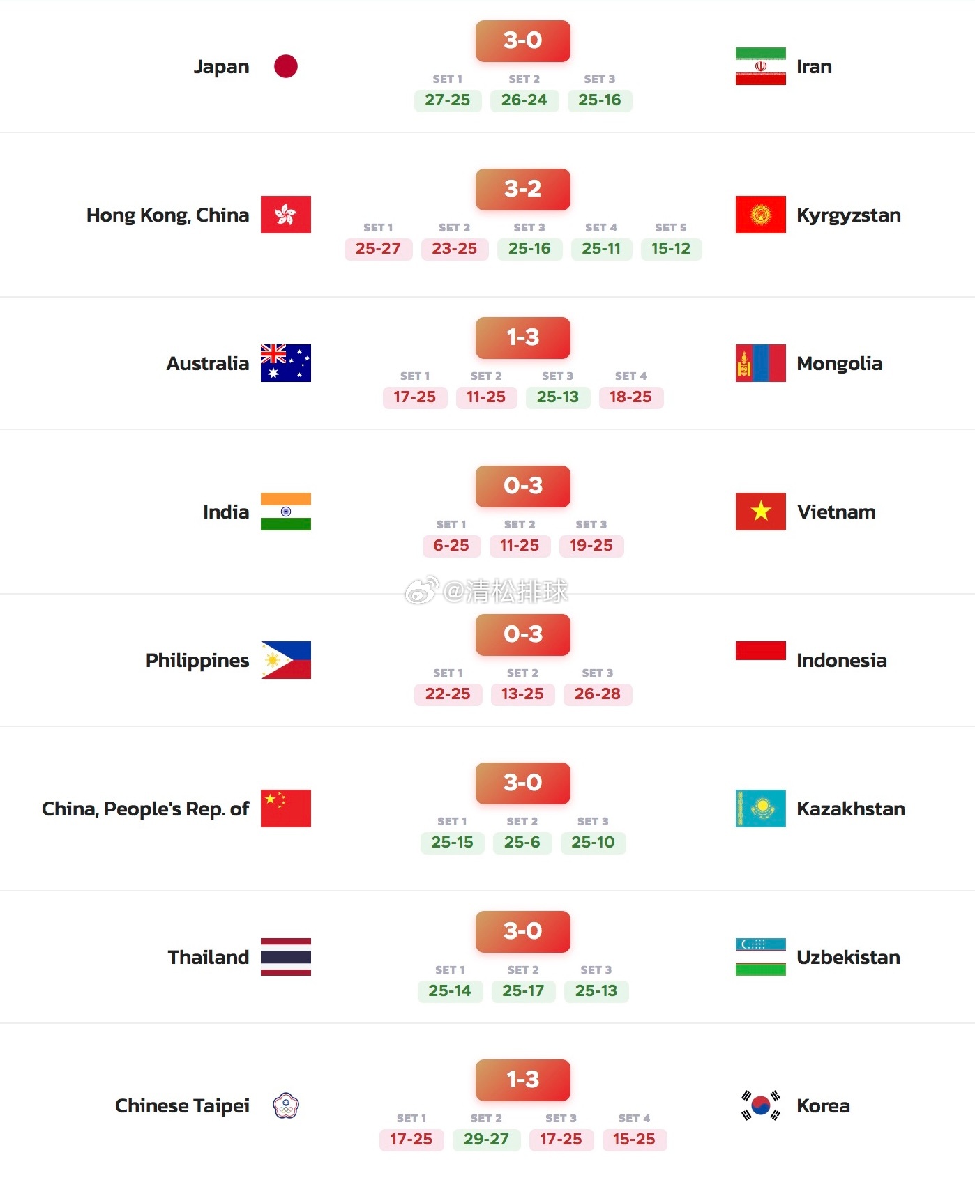 【赛果】2026年U18亚洲女排锦标赛小组赛第三轮赛果【A组】澳大利亚🇦🇺1