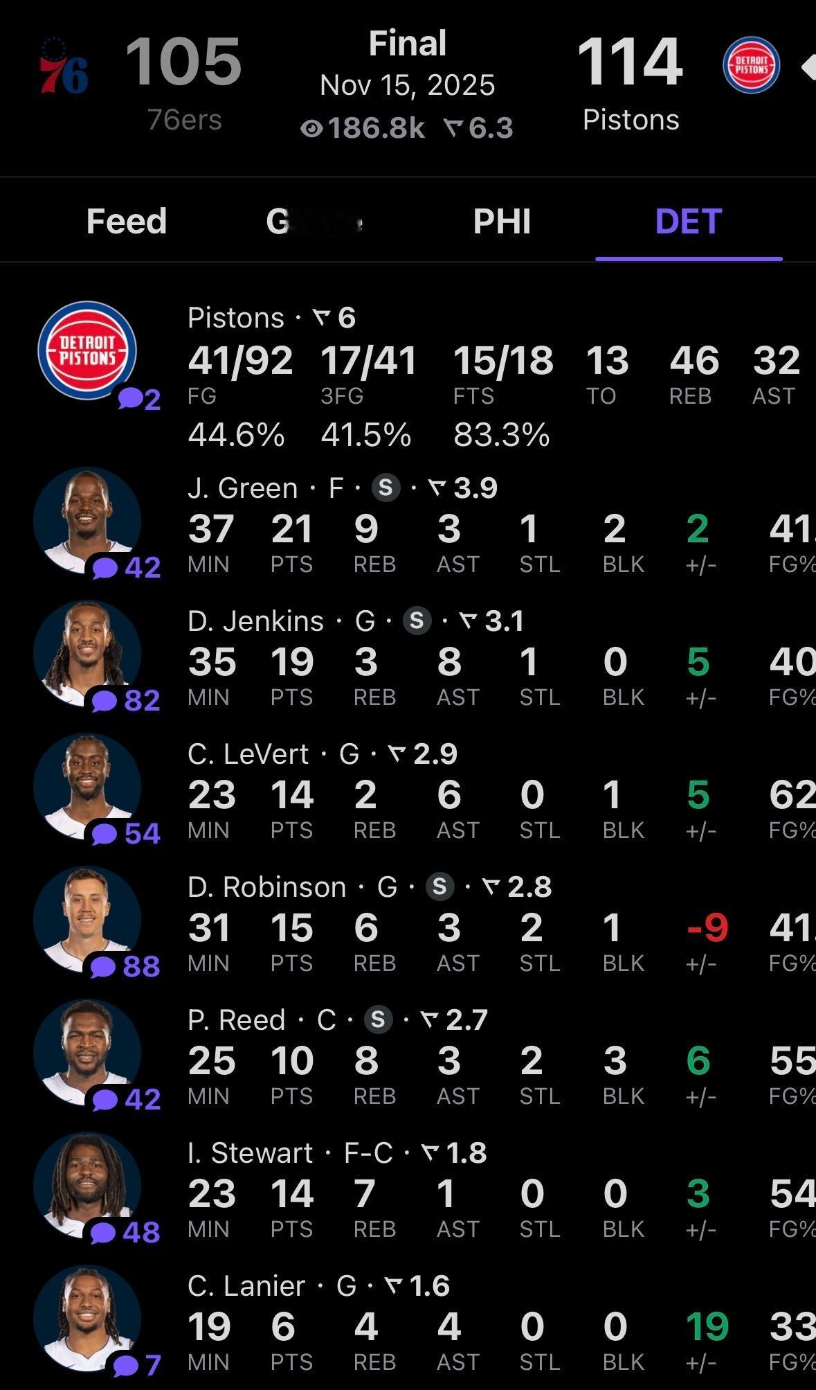 活塞逆转76人，拿下九连胜！！！  
