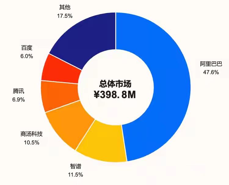 IDC 发布 AI Coding 普及以来首份中国市场营收份额报告，阿里以 47