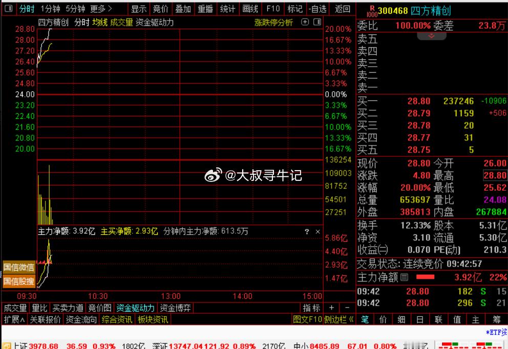 喜报喜报：$四方精创 sz300468$ 一只穿云箭千军万马来相见 ​​​