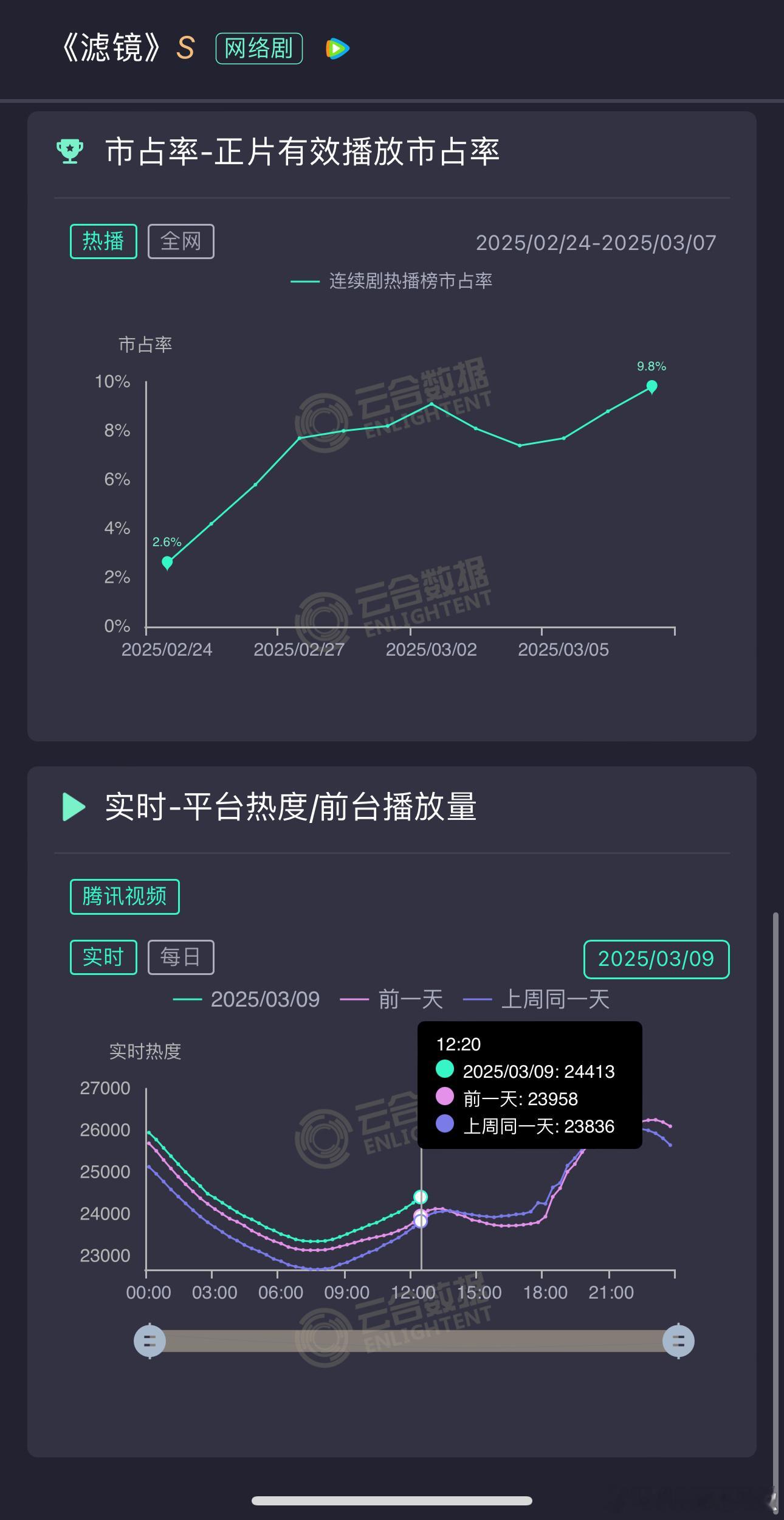 夸夸《滤镜》，今天云合涨幅500，峰值新高26700左右，云合集均破1000w，